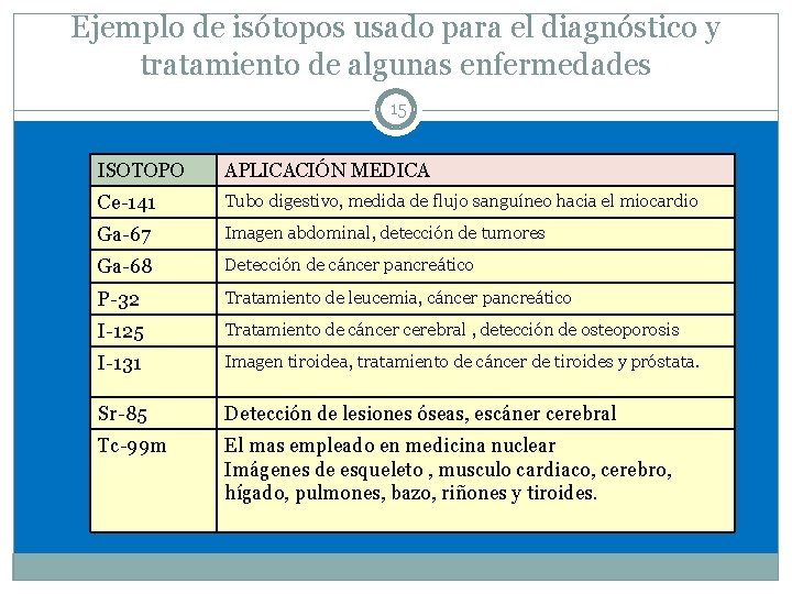 Ejemplo de isótopos usado para el diagnóstico y tratamiento de algunas enfermedades 15 ISOTOPO