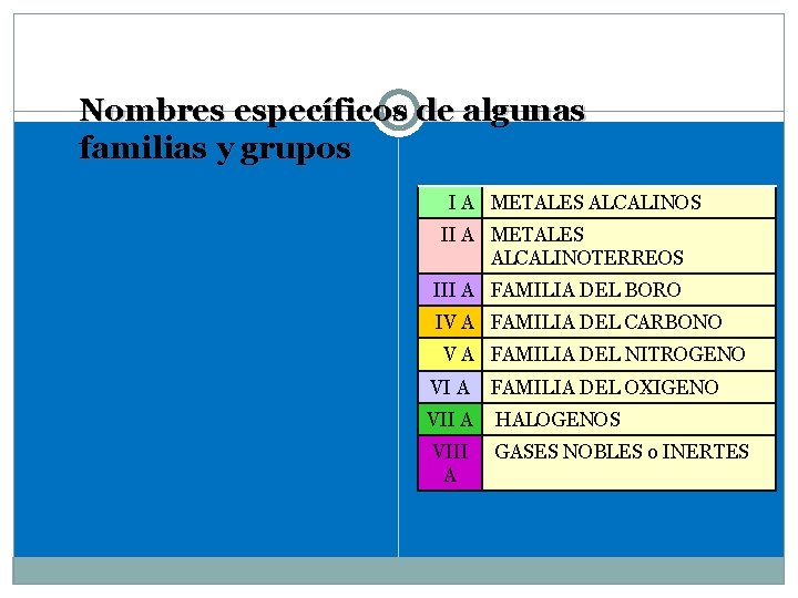 19 de algunas Nombres específicos familias y grupos I A METALES ALCALINOS II A