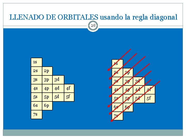 LLENADO DE ORBITALES usando la regla diagonal 28 1 s 1 s 2 s