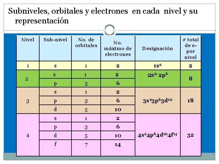 Subniveles, orbitales y electrones en cada nivel y su representación de estos sub-niveles tiene