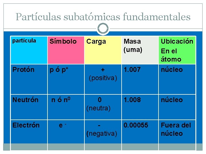 Partículas subatómicas fundamentales partícula Símbolo Protón p ó p+ Neutrón n ó n 0