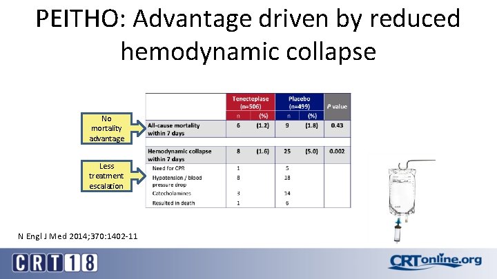 PEITHO: Advantage driven by reduced hemodynamic collapse No mortality advantage Less treatment escalation N