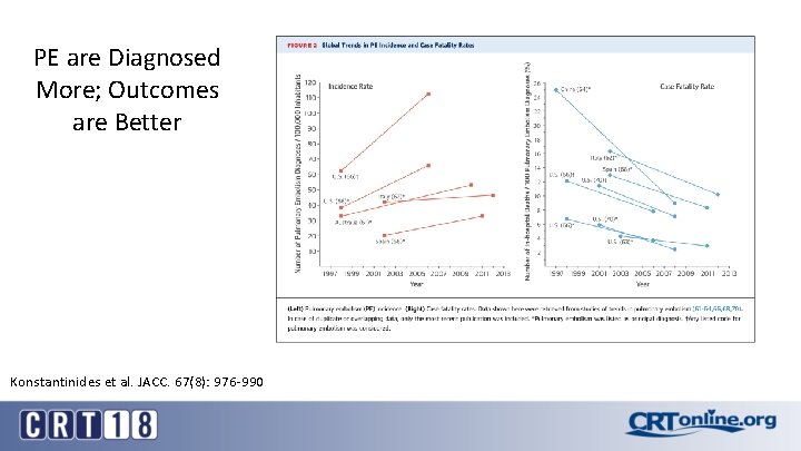 PE are Diagnosed More; Outcomes are Better Konstantinides et al. JACC. 67(8): 976 -990