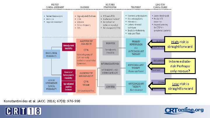 High-risk is straightforward Intermediaterisk Perhaps only rescue? Low-risk is straightforward Konstantinides et al. JACC.
