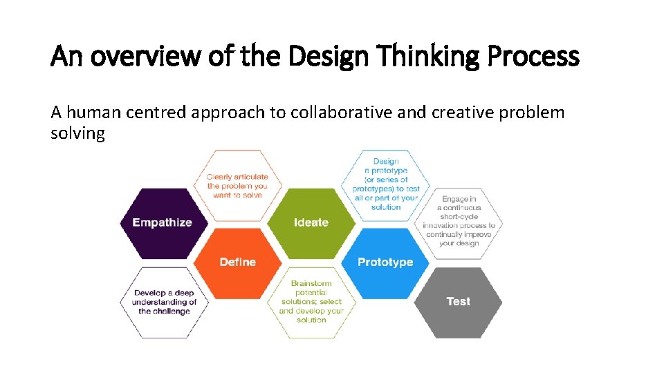 An overview of the Design Thinking Process A human centred approach to collaborative and