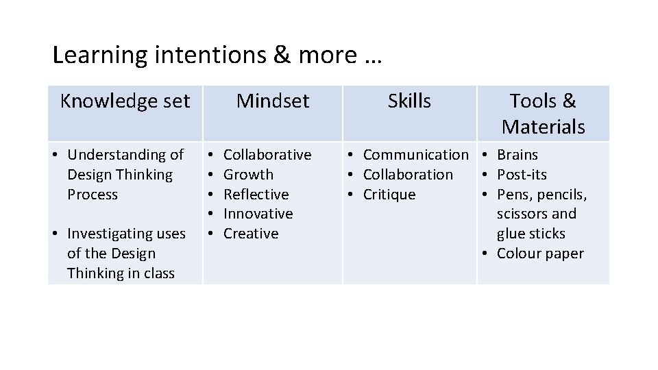 Learning intentions & more … Knowledge set • Understanding of Design Thinking Process •