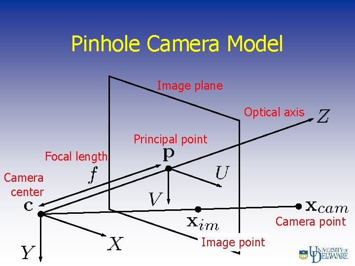 Pinhole Camera Model Image plane Optical axis Principal point Focal length Camera center Camera