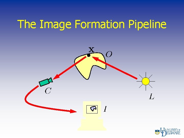 The Image Formation Pipeline 