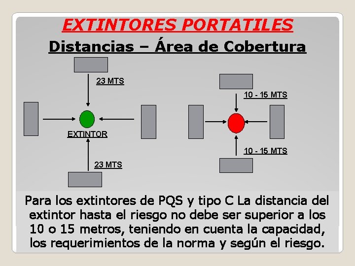 EXTINTORES PORTATILES Distancias – Área de Cobertura 23 MTS 10 - 15 MTS EXTINTOR