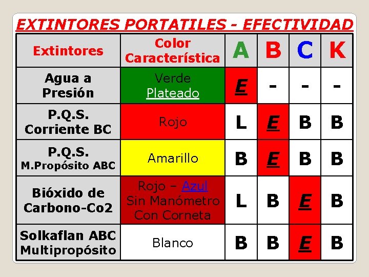 EXTINTORES PORTATILES - EFECTIVIDAD A B C K Extintores Color Característica Agua a Presión