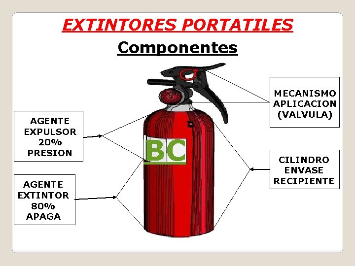 EXTINTORES PORTATILES Componentes AGENTE EXPULSOR 20% PRESION AGENTE EXTINTOR 80% APAGA MECANISMO APLICACION (VALVULA)