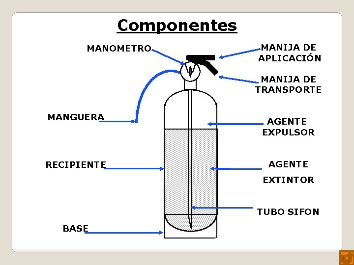 Componentes MANOMETRO MANIJA DE APLICACIÓN MANIJA DE TRANSPORTE MANGUERA RECIPIENTE AGENTE EXPULSOR AGENTE EXTINTOR