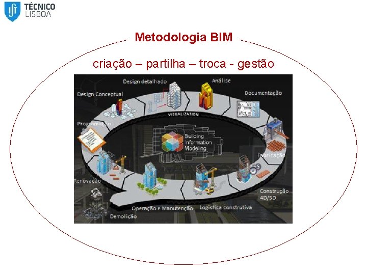 Metodologia BIM criação – partilha – troca - gestão 