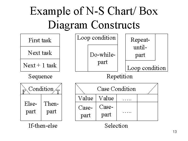 Example of N-S Chart/ Box Diagram Constructs First task Loop condition Next task Do-whilepart