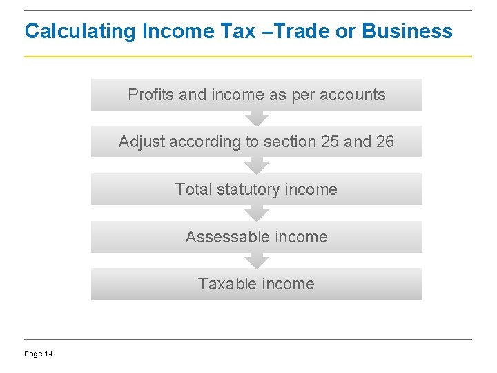 Calculating Income Tax –Trade or Business Profits and income as per accounts Adjust according