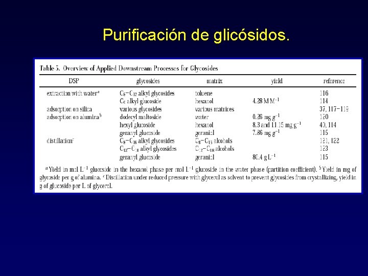 Purificación de glicósidos. 