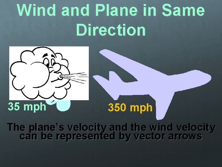 Wind and Plane in Same Direction 35 mph 350 mph The plane’s velocity and