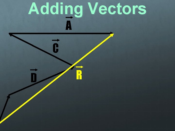 Adding Vectors A C D R 