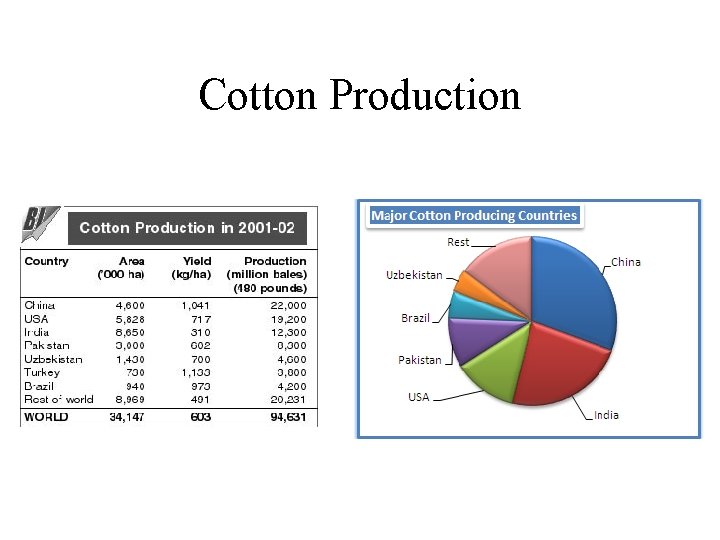 Cotton Production Cotton Production