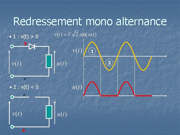 Redressement mono alternance • 1 : v(t) > 0 + 1 2 • 2