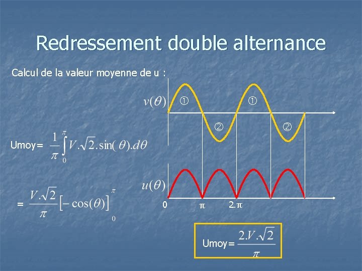 Redressement double alternance Calcul de la valeur moyenne de u : Umoy= = 0