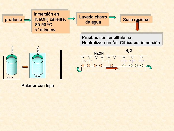 producto Inmersión en Na. OH] caliente, 80 -90 ºC, “x” minutos Lavado chorro de