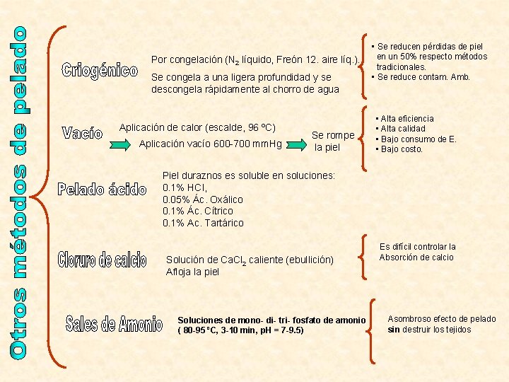 Por congelación (N 2 líquido, Freón 12. aire líq. ). Se congela a una