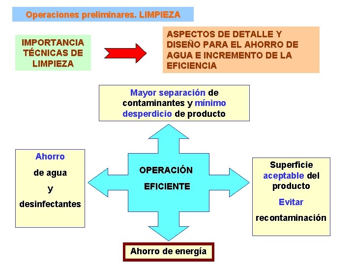 Operaciones preliminares. LIMPIEZA IMPORTANCIA TÉCNICAS DE LIMPIEZA ASPECTOS DE DETALLE Y DISEÑO PARA EL