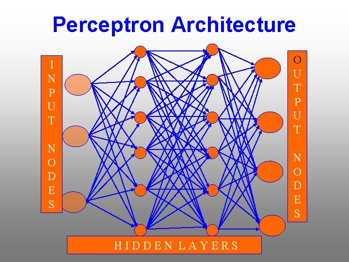 Perceptron Architecture O U T P U T I N P U T N