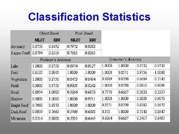 Classification Statistics 