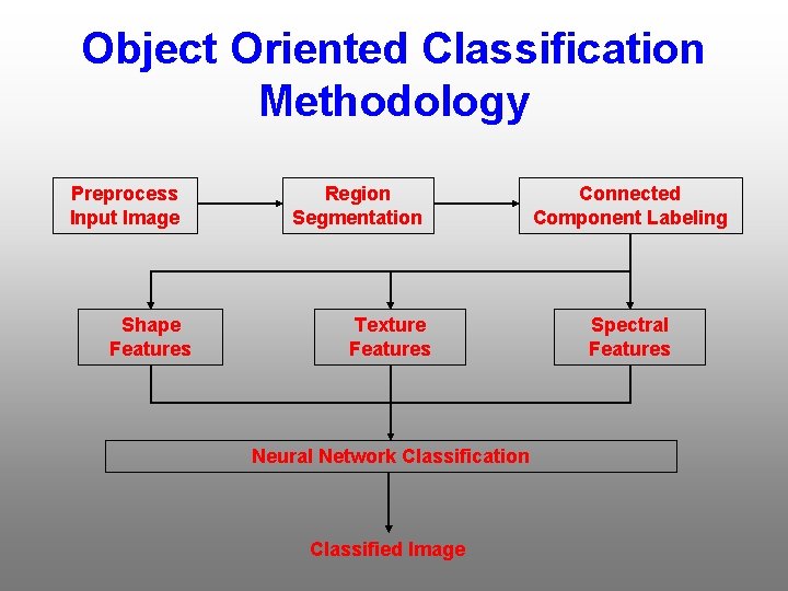 Object Oriented Classification Methodology Preprocess Input Image Shape Features Region Segmentation Texture Features Neural