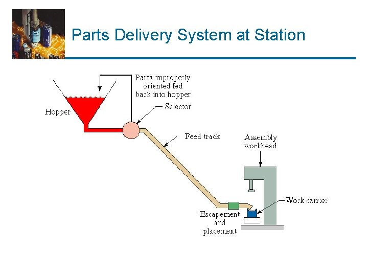 Parts Delivery System at Station 