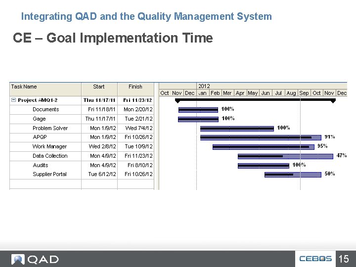Integrating QAD and the Quality Management System CE – Goal Implementation Time 15 