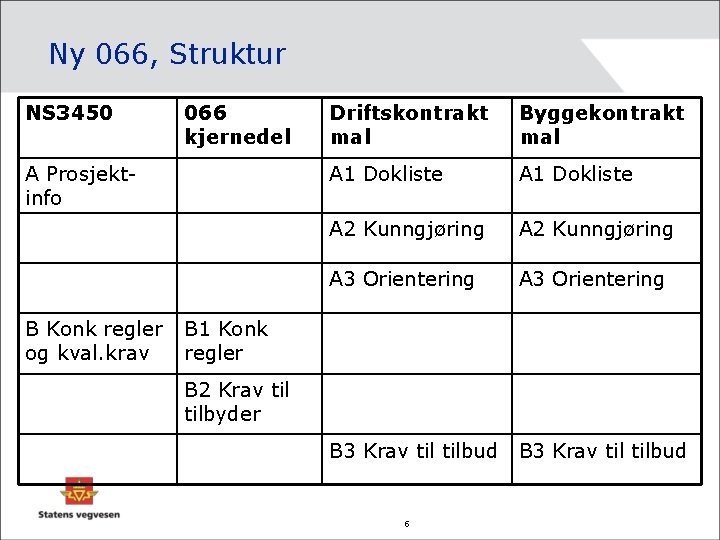 Ny 066, Struktur NS 3450 066 kjernedel A Prosjektinfo B Konk regler og kval.