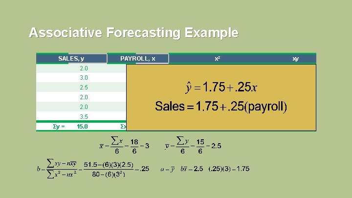 Associative Forecasting Example SALES, y Σy = PAYROLL, x x 2 xy 2. 0