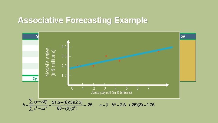 Associative Forecasting Example SALES, y PAYROLL, x 2. 0 xy 1 1 2. 0