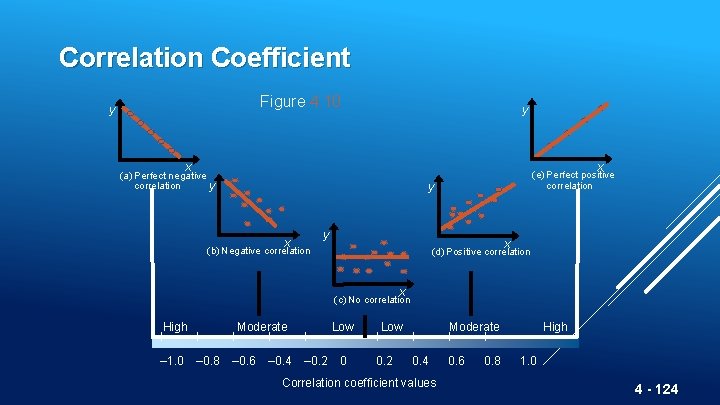 Correlation Coefficient Figure 4. 10 y y x x (a) Perfect negative correlation y
