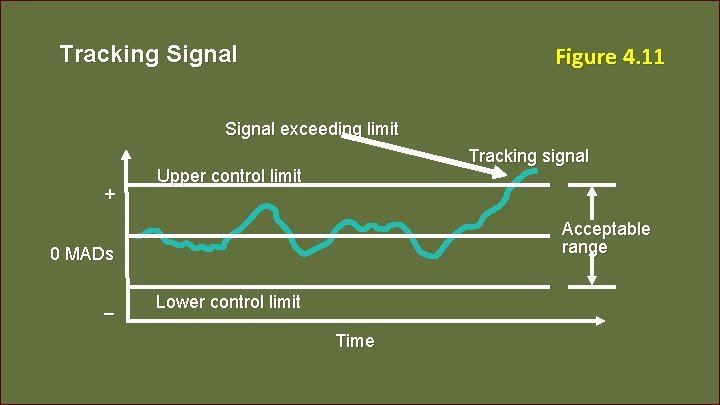 Tracking Signal Figure 4. 11 Signal exceeding limit + Tracking signal Upper control limit