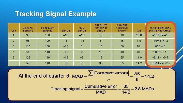 Tracking Signal Example ERROR CUM ERROR ABSOLUTE FORECAST ERROR CUM ABS FORECAST ERROR MAD