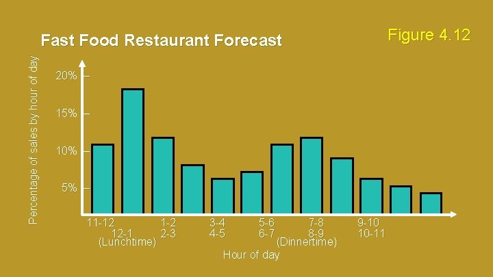 Figure 4. 12 Percentage of sales by hour of day Fast Food Restaurant Forecast