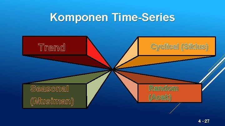 Komponen Time-Series Trend Seasonal (Musiman) Cyclical (Siklus) Random (Acak) 4 - 27 