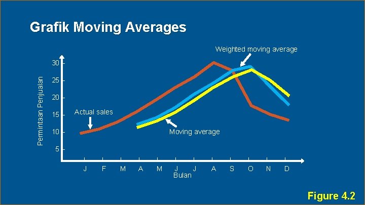 Grafik Moving Averages Weighted moving average Permintaan Penjualan 30 – 25 – 20 –