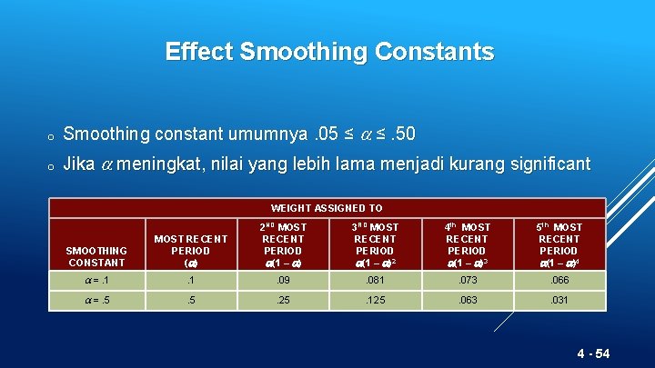 Effect Smoothing Constants o Smoothing constant umumnya. 05 ≤ ≤. 50 o Jika meningkat,