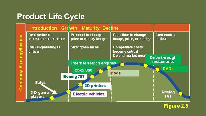 Product Life Cycle Company Strategy/Issues Introduction Growth Maturity Decline Best period to increase market
