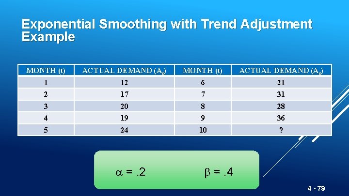 Exponential Smoothing with Trend Adjustment Example MONTH (t) 1 ACTUAL DEMAND (At) 12 MONTH