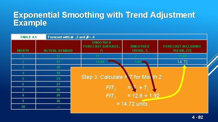 Exponential Smoothing with Trend Adjustment Example TABLE 4. 1 Forecast with -. 2 and