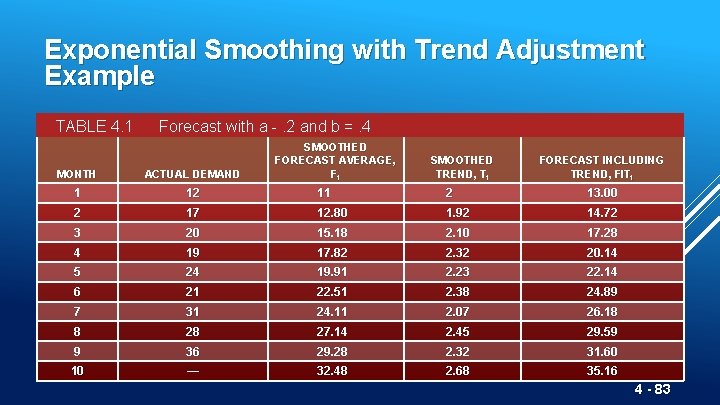Exponential Smoothing with Trend Adjustment Example TABLE 4. 1 Forecast with a -. 2