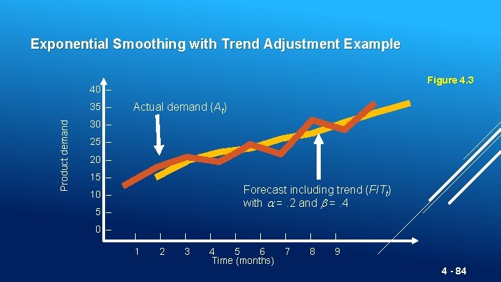 Exponential Smoothing with Trend Adjustment Example Figure 4. 3 40 – Product demand 35