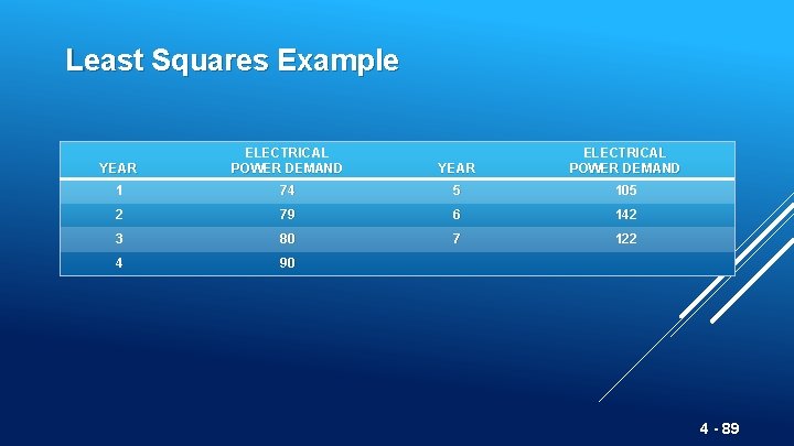 Least Squares Example YEAR ELECTRICAL POWER DEMAND 1 74 5 105 2 79 6