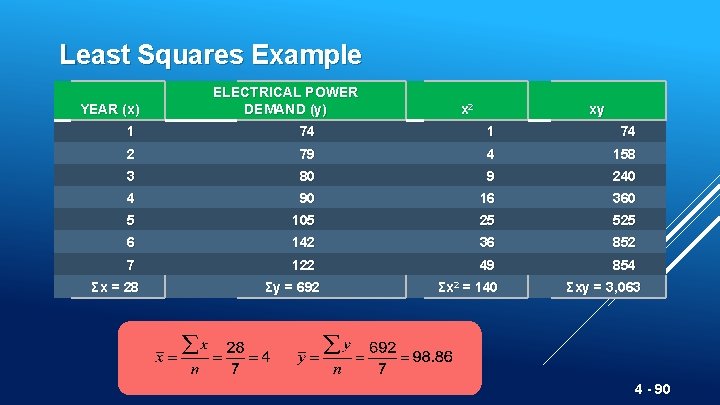 Least Squares Example YEAR (x) ELECTRICAL POWER DEMAND (y) x 2 xy 1 74